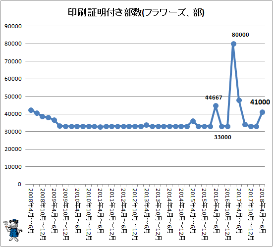 ↑ 印刷証明付き部数(フラワーズ、部)