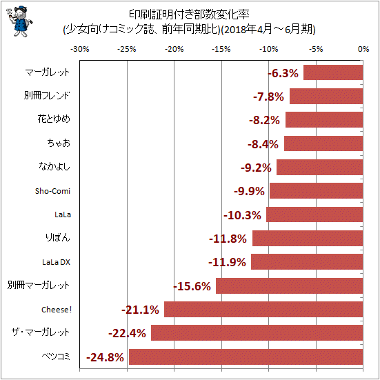 ↑ 印刷証明付き部数変化率(少女向けコミック誌、前年同期比)(2018年4月-6月期)