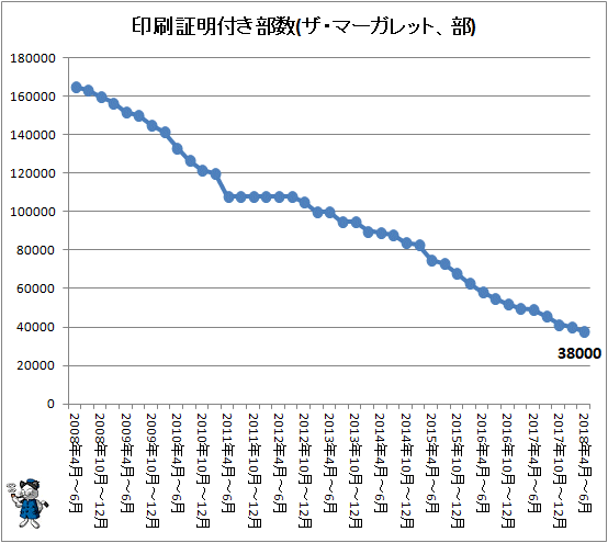 ↑ 印刷証明付き部数(ザ・マーガレット、部)
