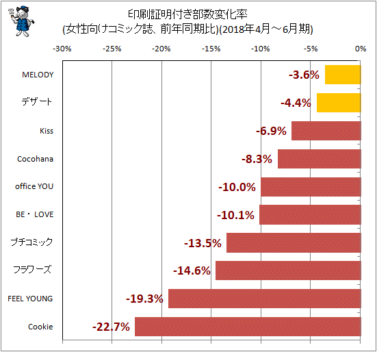 ↑ 印刷証明付き部数変化率(女性向けコミック誌、前年同期比)(2018年4月-6月期)