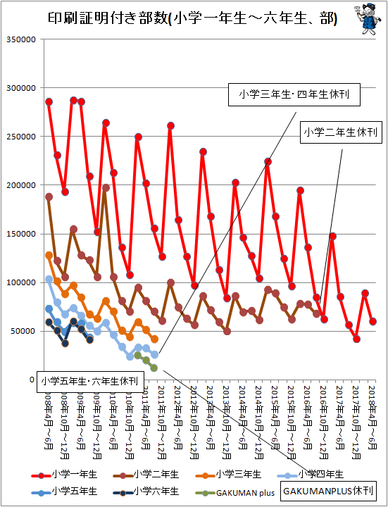 ↑ 印刷証明付き部数(小学一年生-六年生、部)