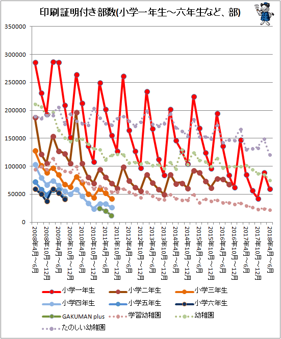 ↑ 印刷証明付き部数(小学一年生-六年生など、部)