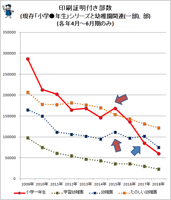 ↑ 印刷証明付き部数(現存「小学●年生」シリーズと幼稚園関連(一部)、部)(各年4月-6月期のみ)