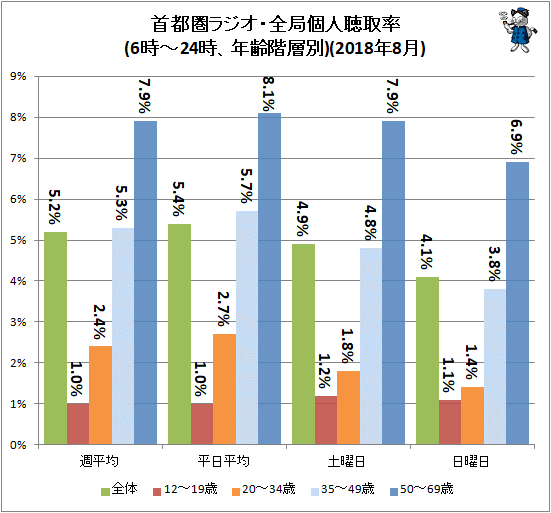↑ 首都圏ラジオ・全局個人聴取率(6時-24時、年齢階層別)(2018年8月)