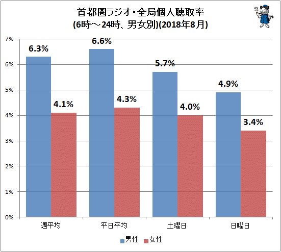 ↑ 首都圏ラジオ・全局個人聴取率(6時-24時、男女別)(2018年8月)