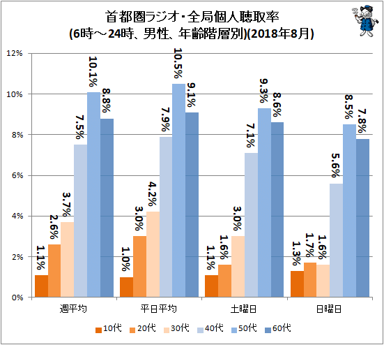 ↑ 首都圏ラジオ・全局個人聴取率(6時-24時、男性、年齢階層別)(2018年8月)