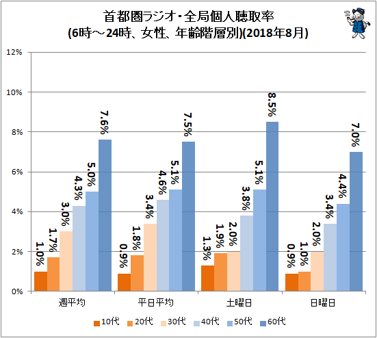 ↑ 首都圏ラジオ・全局個人聴取率(6時-24時、女性、年齢階層別)(2018年8月)