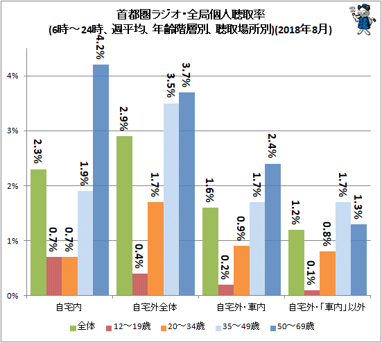 ↑ 首都圏ラジオ・全局個人聴取率(6時-24時、週平均、年齢階層別、聴取場所別)(2018年8月)