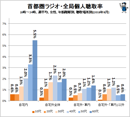 ↑ 首都圏ラジオ・全局個人聴取率(6時-24時、週平均、女性、年齢階層別、聴取場所別)(2018年8月)