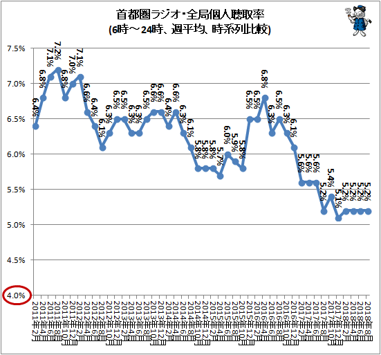 ↑ 首都圏ラジオ・全局個人聴取率(6時-24時、週平均、時系列比較)
