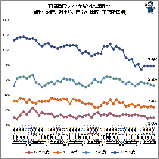 ↑ 首都圏ラジオ・全局個人聴取率(6時-24時、週平均、時系列比較、年齢階層別)