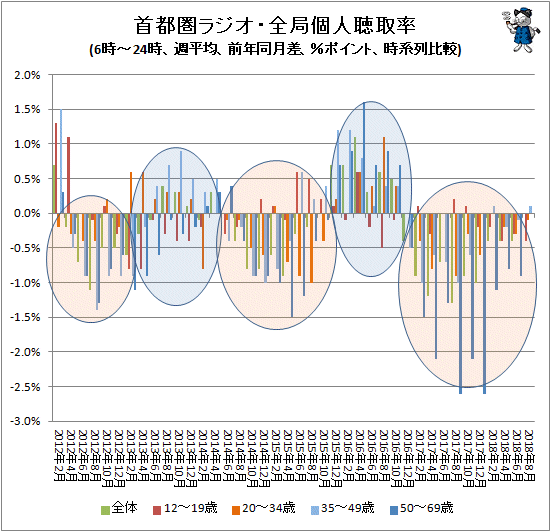 ↑ 首都圏ラジオ・全局個人聴取率(6時-24時、週平均、前年同月差、%ポイント、時系列比較)
