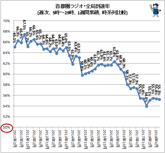 ↑ 首都圏ラジオ・全局到達率(週次、5時-29時、1週間累積、時系列比較)
