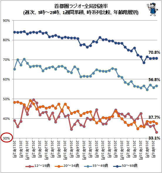 ↑ 首都圏ラジオ・全局到達率(週次、5時-29時、1週間累積、時系列比較、年齢階層別)