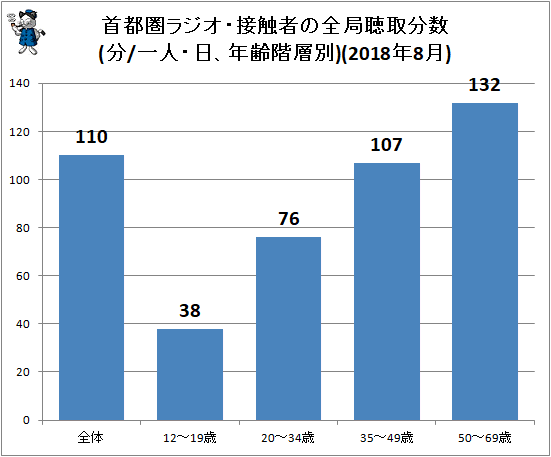 ↑ 首都圏ラジオ・接触者の全局聴取分数(分/一人・日、年齢階層別)(2018年8月)
