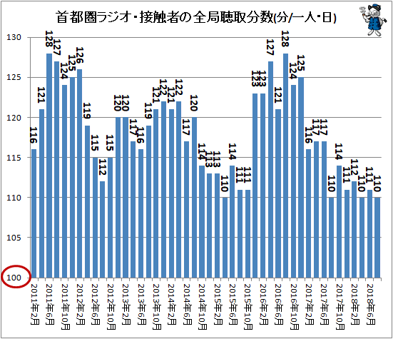 ↑ 首都圏ラジオ・接触者の全局聴取分数(分/一人・日)