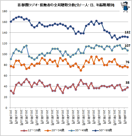 ↑ 首都圏ラジオ・接触者の全局聴取分数(分/一人・日、年齢階層別)