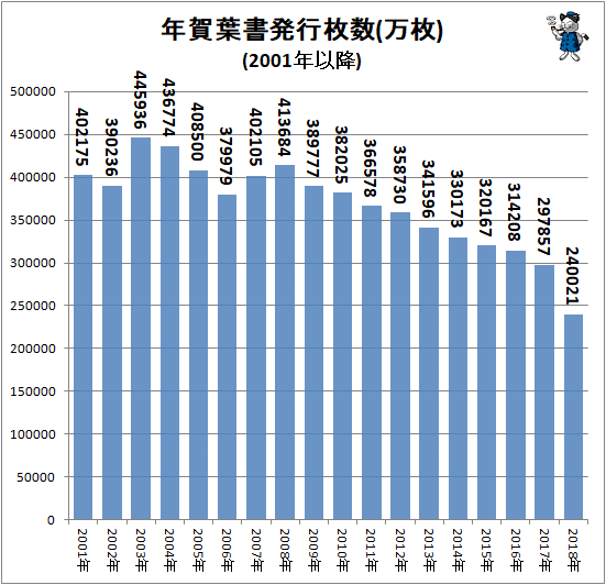 ↑ 年賀葉書発行枚数(万枚)(2001年以降)