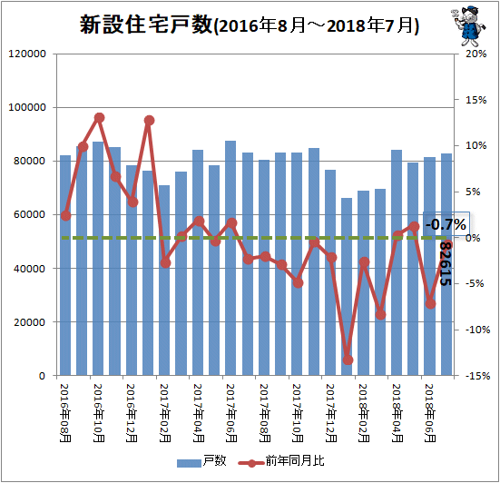 ↑ 新設住宅戸数の変遷(2016年8月-2018年7月)