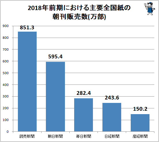 ↑ 2018年前期における主要全国紙の朝刊販売数(万部)