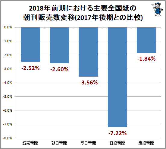 ↑ 2018年前期における主要全国紙の朝刊販売数変移(2017年後期との比較)