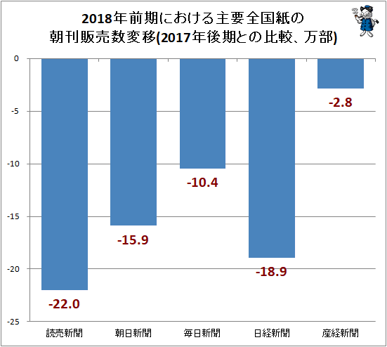 ↑ 2018年前期における主要全国紙の朝刊販売数変移(2017年後期との比較、万部)