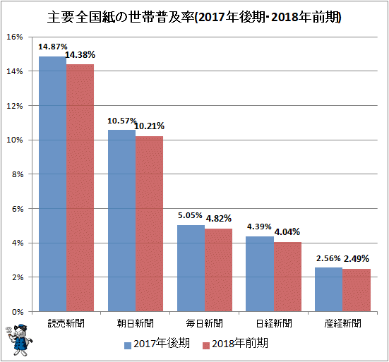 ↑ 主要全国紙の世帯普及率(2017年後期・2018年前期)
