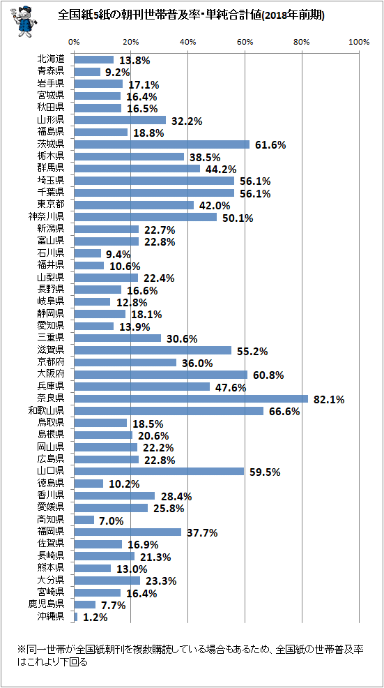 ↑ 全国紙5紙の朝刊世帯普及率・単純合計値(2018年前期)