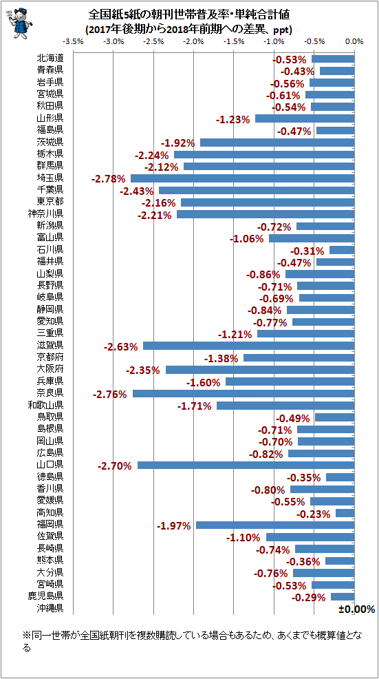 ↑ 全国紙5紙の朝刊世帯普及率・単純合計値(2017年後期から2018年前期への差異、ppt)