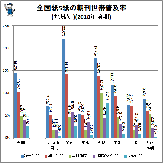 ↑ 全国紙5紙の朝刊世帯普及率(地域別)(2018年前期)