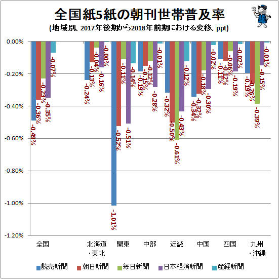 ↑ 全国紙5紙の朝刊世帯普及率(地域別、2017年後期から2018年前期における変移、ppt)