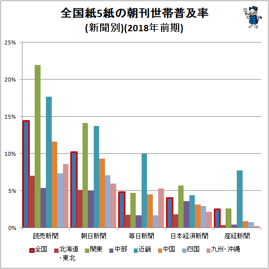 ↑ 全国紙5紙の朝刊世帯普及率(新聞別)(2018年前期)
