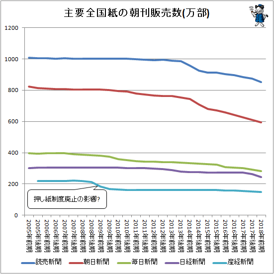 ↑ 主要全国紙の朝刊販売数(万部)