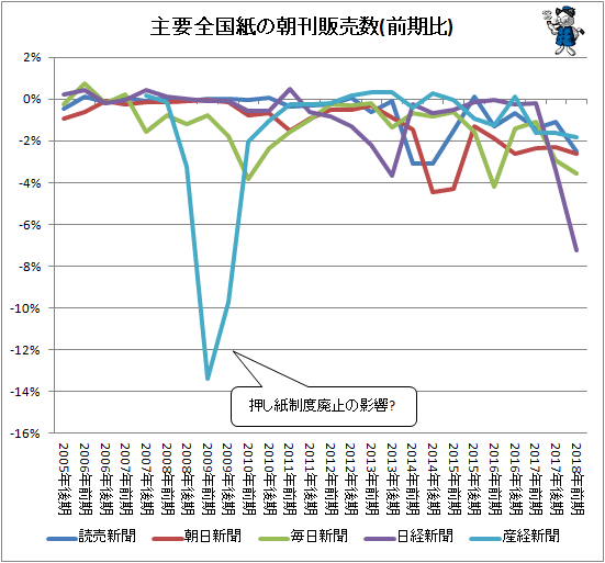↑ 主要全国紙の朝刊販売数(前期比)