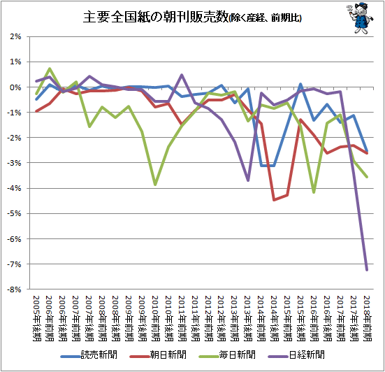 ↑ 主要全国紙の朝刊販売数(除く産経、前期比)