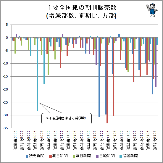 ↑ 主要全国紙の朝刊販売数(増減部数、前半年期比、万部)
