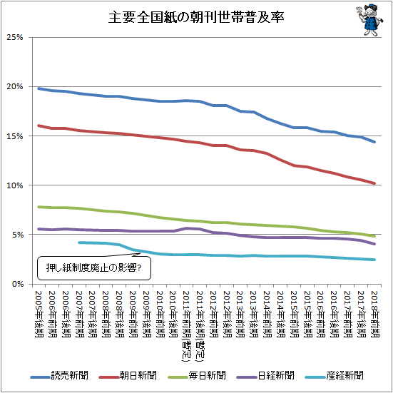 ↑ 主要全国紙の朝刊世帯普及率