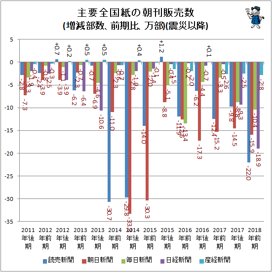 ↑ 主要全国紙の朝刊販売数(増減部数、前期比、万部)(震災以降)