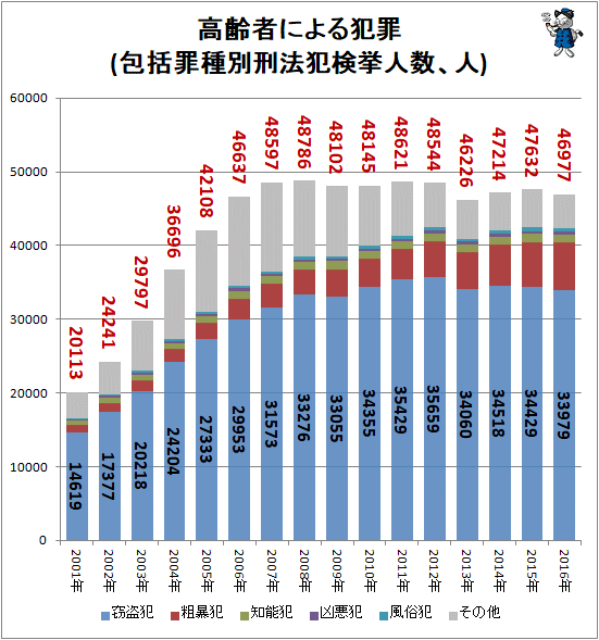 ↑ 高齢者による犯罪(包括罪種別刑法犯検挙人数、人)