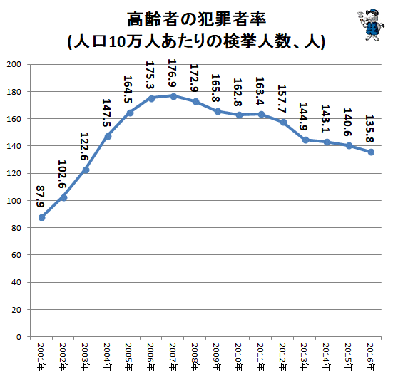 ↑ 高齢者の犯罪者率(人口10万人あたりの検挙人数、人)