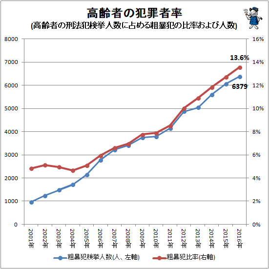 ↑ 高齢者の犯罪者率(高齢者の刑法犯検挙人数に占める粗暴犯の比率および人数)