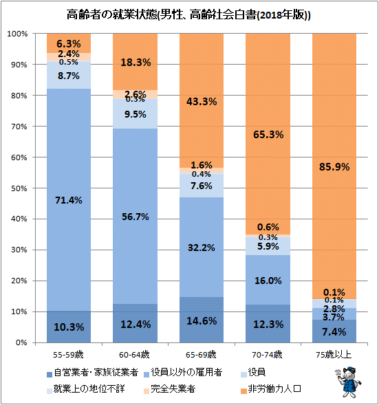 ↑ 高齢者の就業状態(男性、高齢社会白書(2018年版))