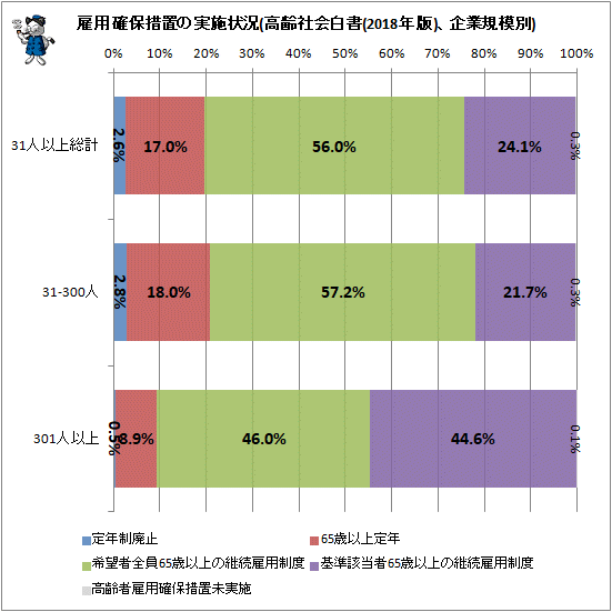 ↑ 雇用確保措置の実施状況(高齢社会白書(2018年版)、企業規模別)