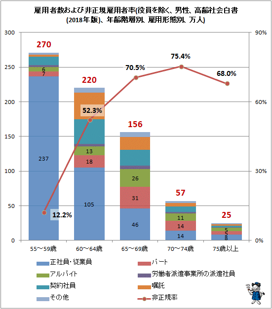 ↑ 雇用者数および非正規雇用者率(役員を除く、男性、高齢社会白書(2018年版)、年齢階層別、雇用形態別、万人)