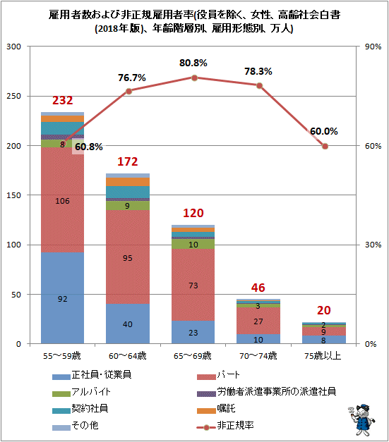↑ 雇用者数および非正規雇用者率(役員を除く、女性、高齢社会白書(2018年版)、年齢階層別、雇用形態別、万人)
