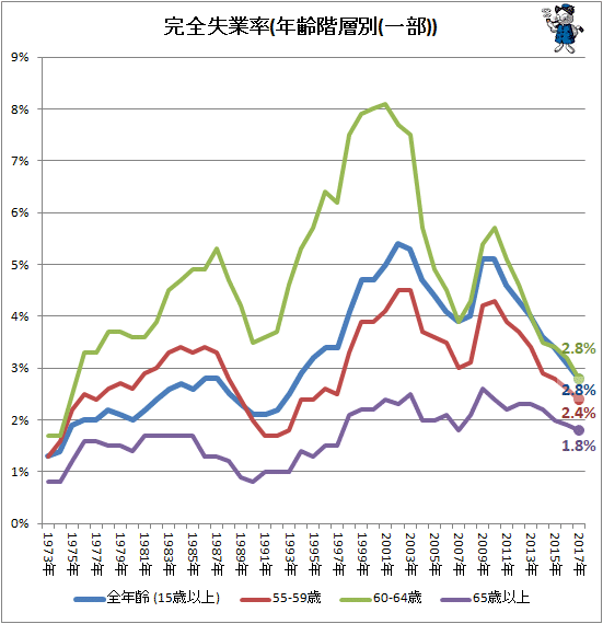 ↑ 完全失業率(年齢階層別(一部))