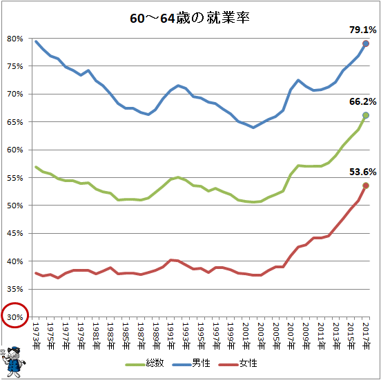 ↑ 60-64歳の就業率