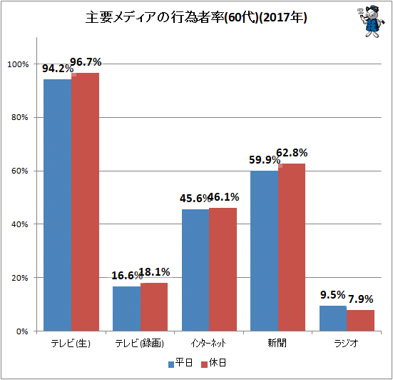 ↑ 主要メディアの行為者率(60代)(2017年)