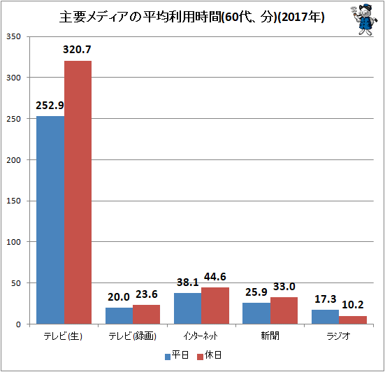 ↑ 主要メディアの平均利用時間(60代、分)(2017年)
