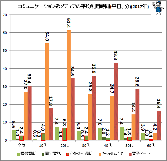 ↑ コミュニケーション系メディアの平均利用時間(平日、分)(2017年)